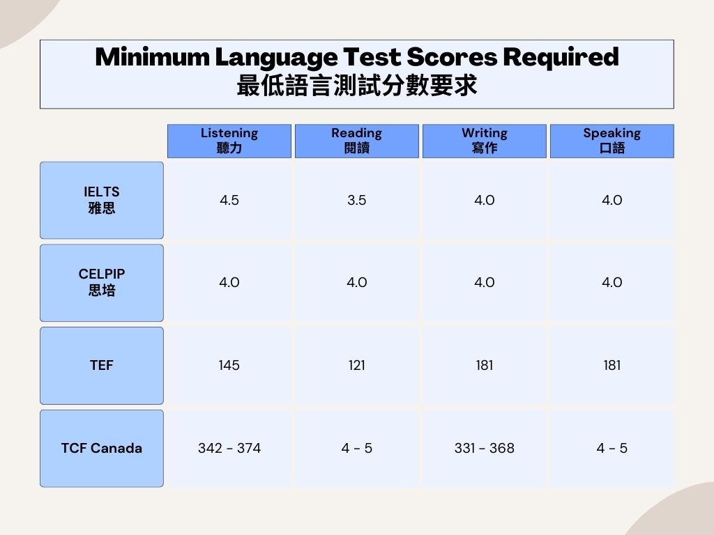 BC PNP EI Base Category Language Proficiency
