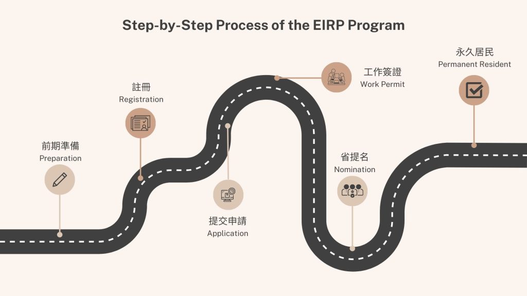 BC PNP EIRP Progress