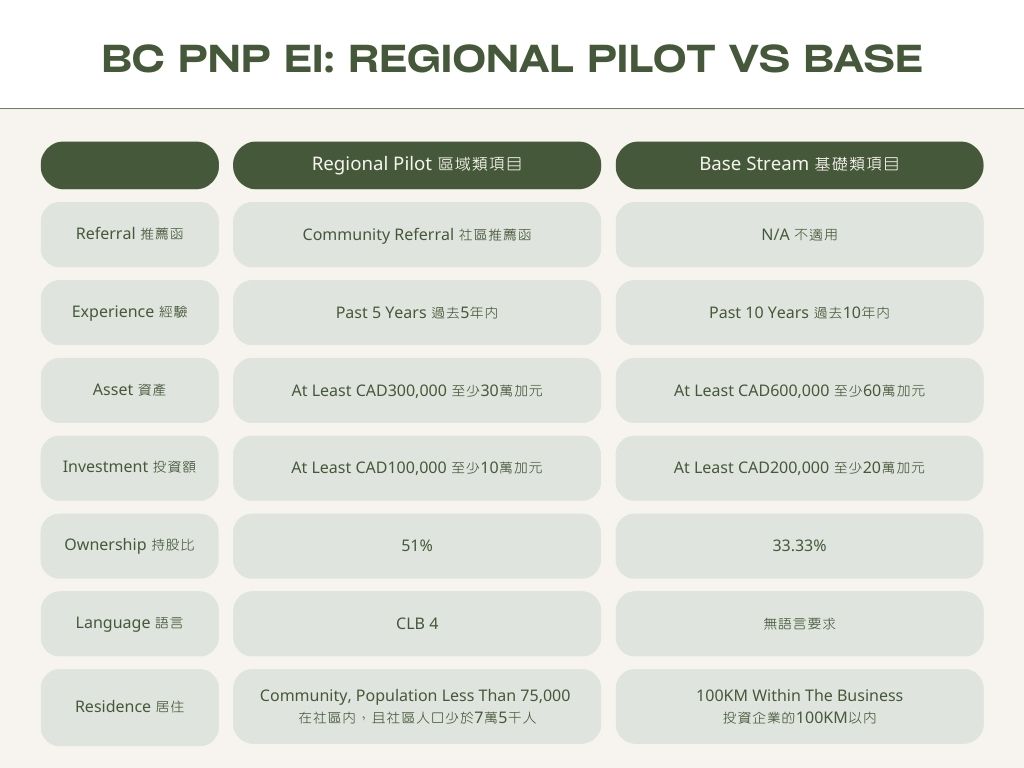 BC PNP EIRP vs EI Base Category