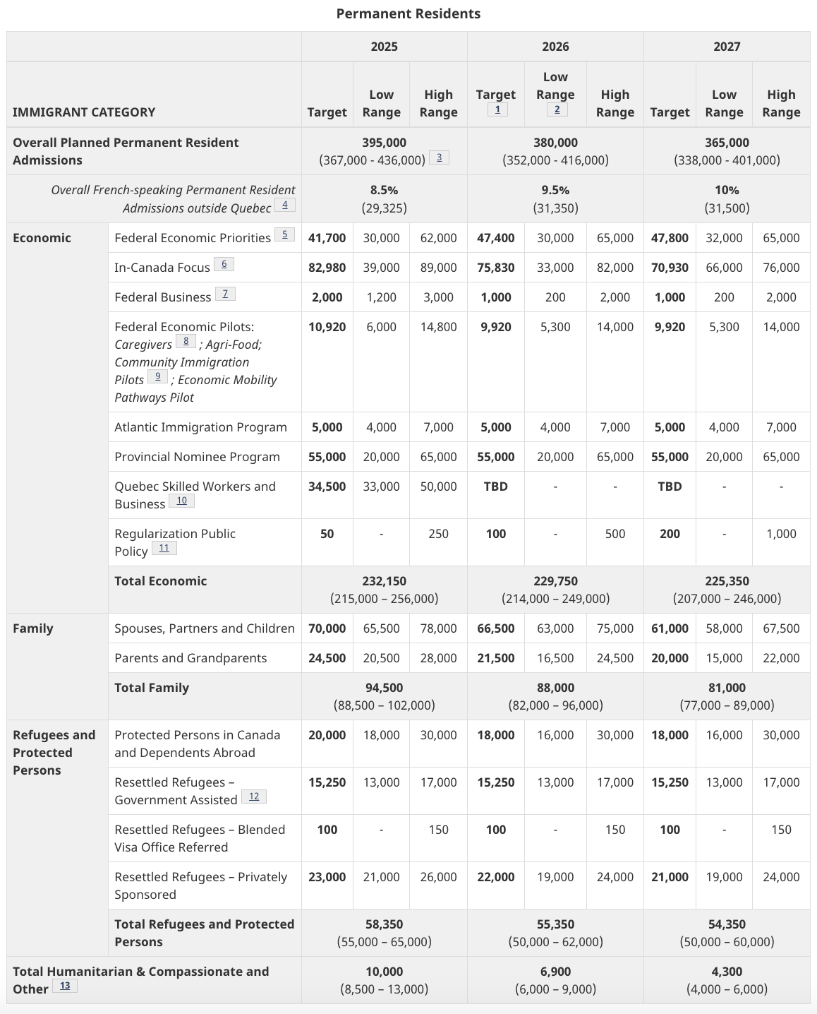 Permanent Resident Targets | Canada’s Significant Cut in Immigration Targets | 2025-2027 Immigration Levels Plan