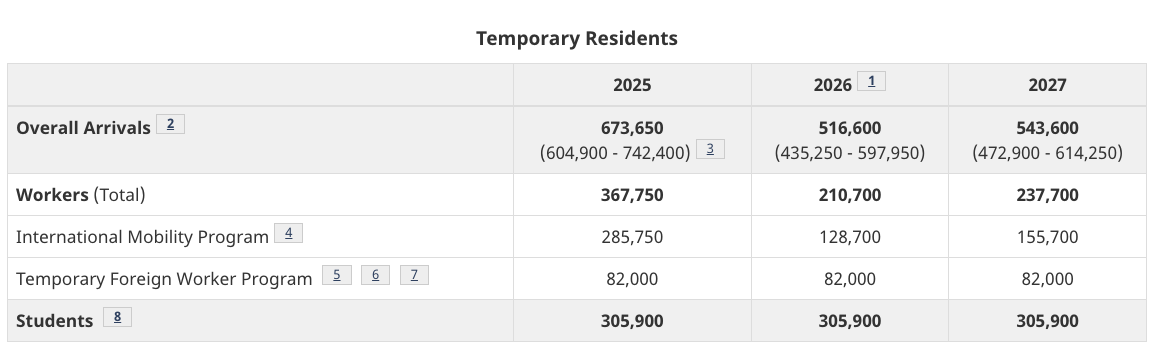 Temporary Resident Targets 2025-2027 | Canada’s Significant Cut in Immigration Targets | 2025-2027 Immigration Levels Plan